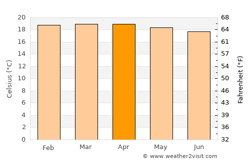 Ruyigi average temperature in April