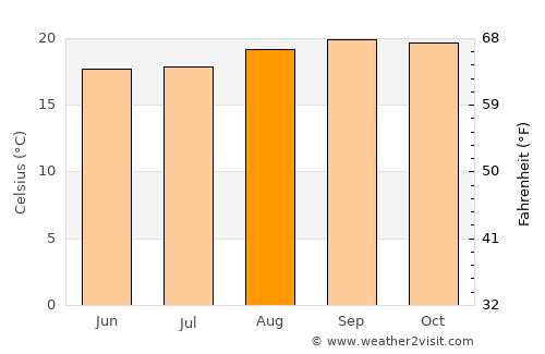 Ruyigi average temperature in August