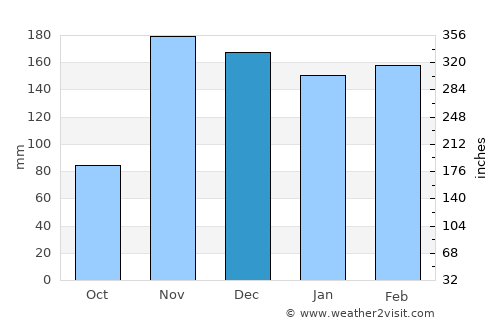Ruyigi average rain in December