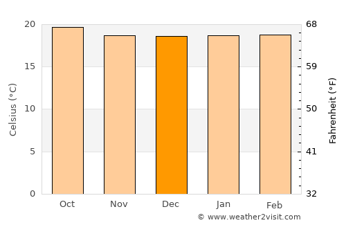 Ruyigi average temperature in December
