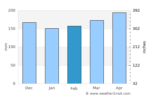 Ruyigi average rain in February