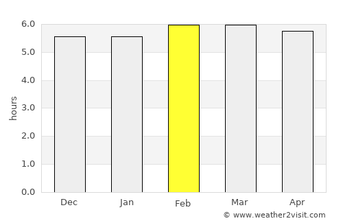 Ruyigi average rain in February