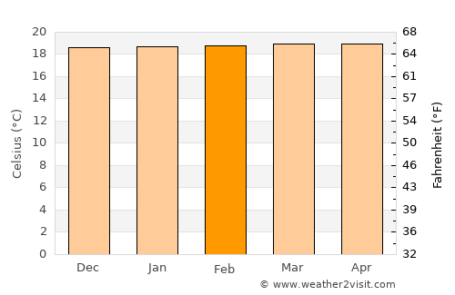 Ruyigi average temperature in February