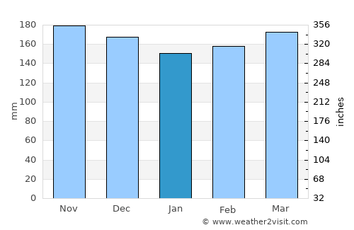 Ruyigi average rain in January