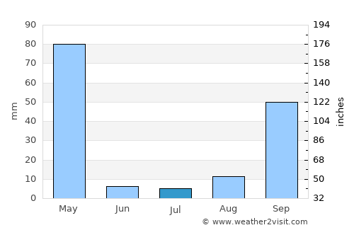 Ruyigi average rain in July