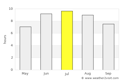 Ruyigi average rain in July