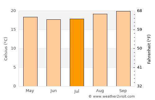 Ruyigi average temperature in July