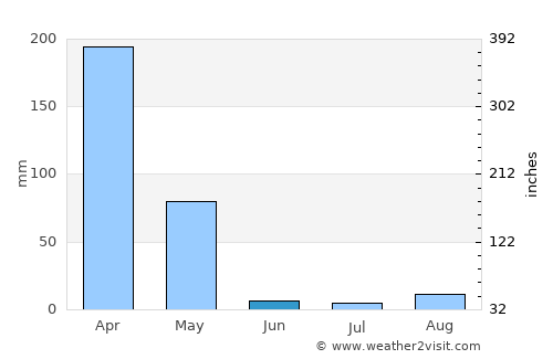 Ruyigi average rain in June