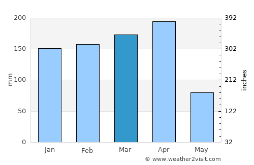 Ruyigi average rain in March