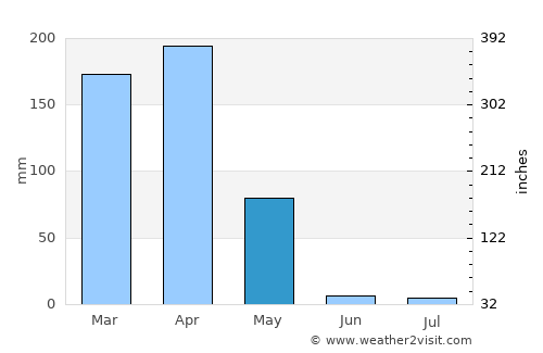 Ruyigi average rain in May