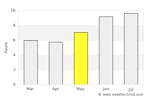 Ruyigi average rain in May
