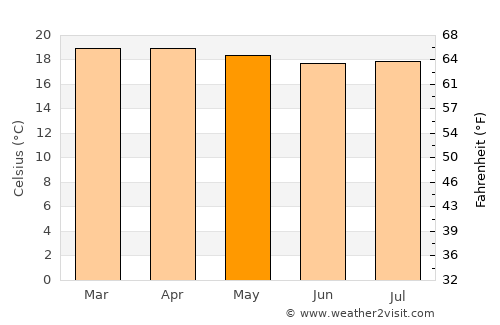 Ruyigi average temperature in May