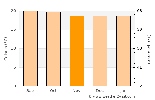 Ruyigi average temperature in November