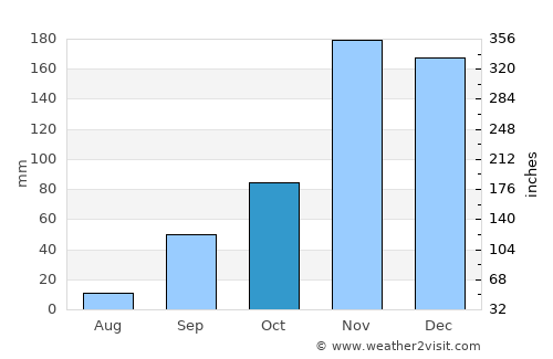 Ruyigi average rain in October