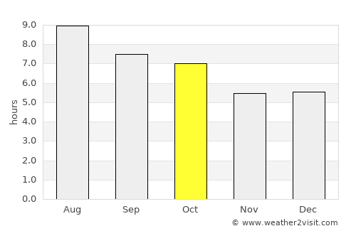 Ruyigi average rain in October
