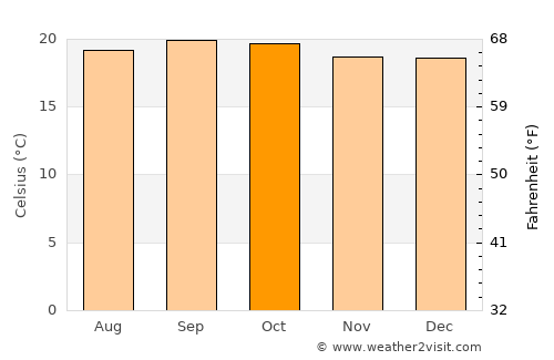Ruyigi average temperature in October