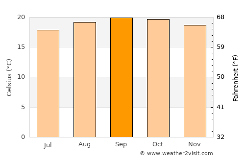 Ruyigi average temperature in September