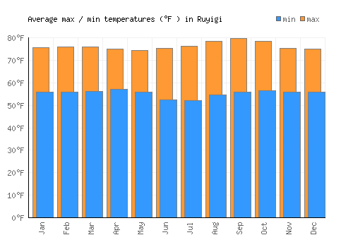 Ruyigi average minimum / maximum temperatures (Fahrenheit)