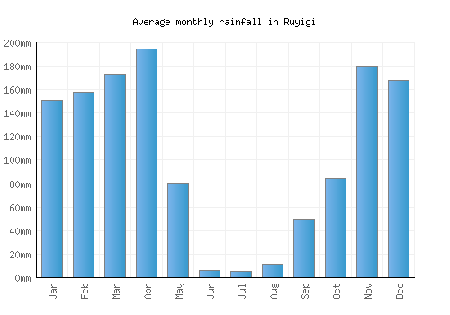 Ruyigi monthly rainfall chart (mm)