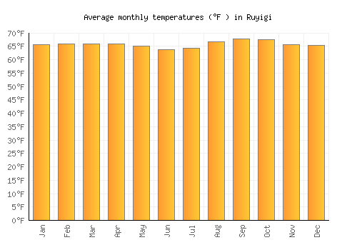 Ruyigi average temperature chart (Fahrenheit)
