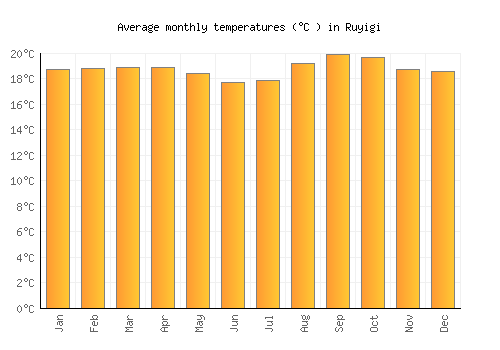 Ruyigi average temperature chart (Celsius)