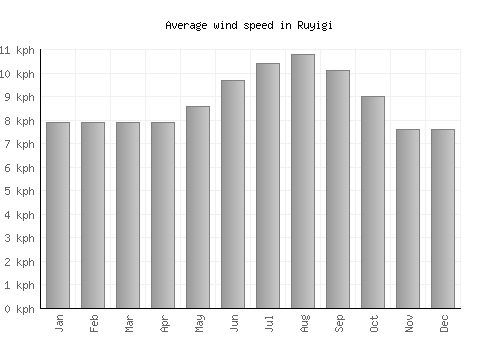 Ruyigi average winspeed by month (km/h)
