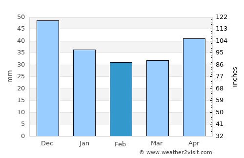 Ruza average rain in February