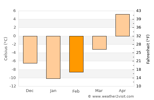 Ruza average temperature in February