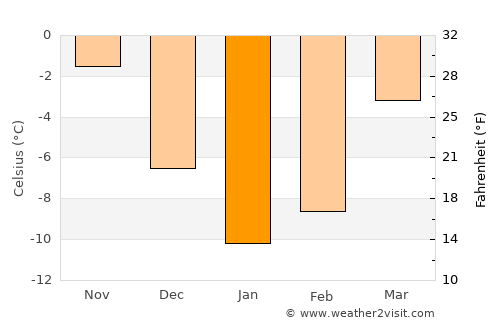 Ruza average temperature in January