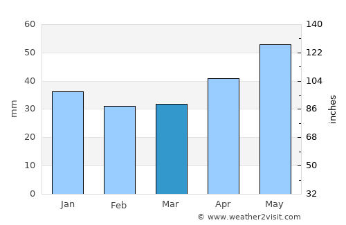 Ruza average rain in March