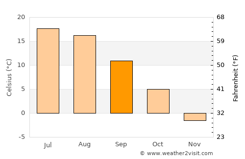 Ruza average temperature in September