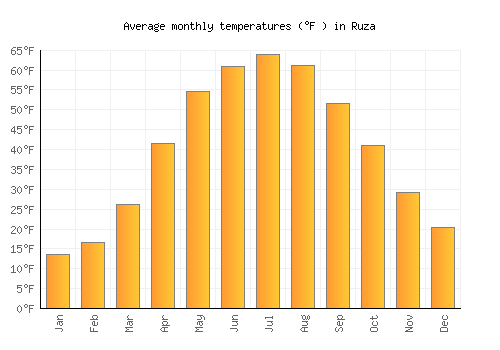 Ruza average temperature chart (Fahrenheit)