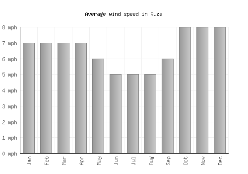 Ruza average winspeed by month (mph)
