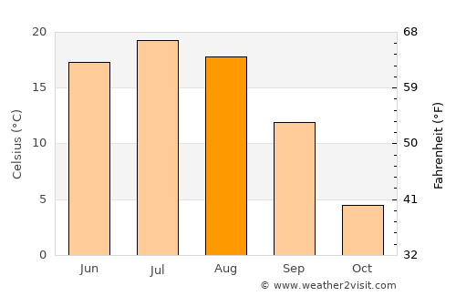Ruzayevka average temperature in August