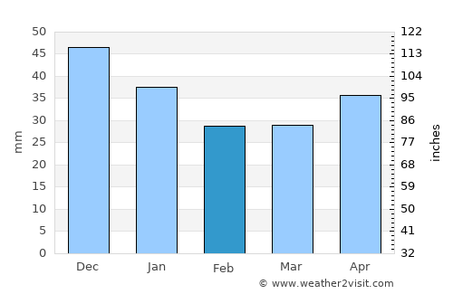 Ruzayevka average rain in February