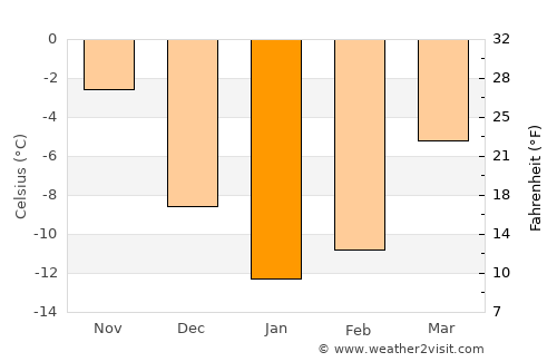 Ruzayevka average temperature in January