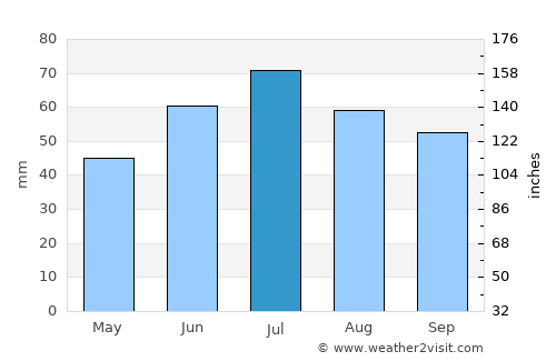 Ruzayevka average rain in July