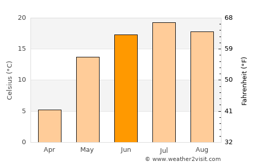 Ruzayevka average temperature in June