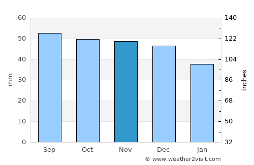 Ruzayevka average rain in November