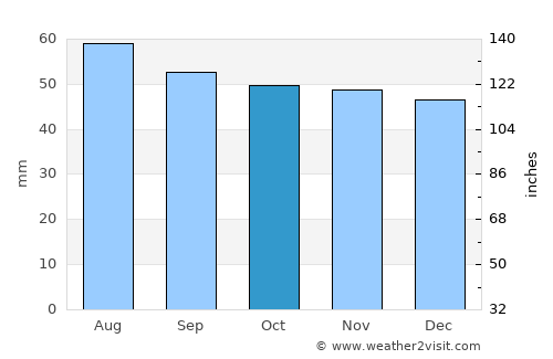 Ruzayevka average rain in October