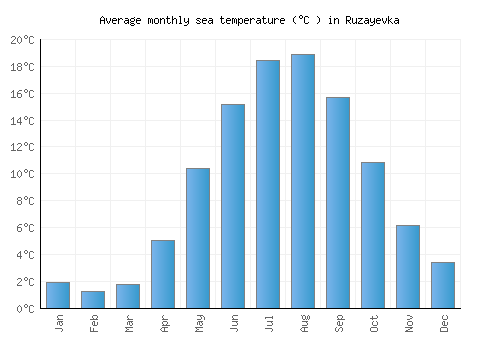 Ruzayevka average sea temperature chart (Celsius)