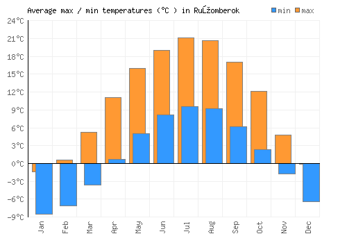 Ružomberok average minimum / maximum temperatures (Celsius)