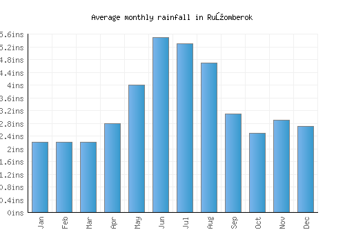 Ružomberok monthly rainfall chart (inches)