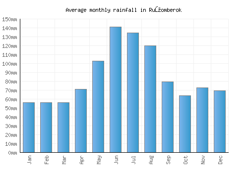 Ružomberok monthly rainfall chart (mm)