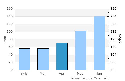 Ružomberok average rain in April