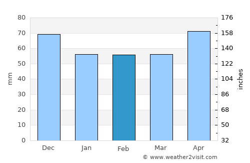 Ružomberok average rain in February