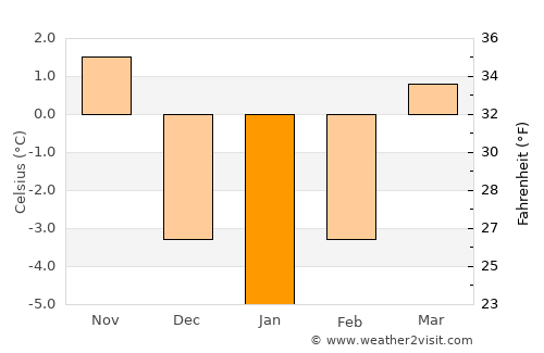 Ružomberok average temperature in January