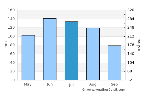 Ružomberok average rain in July