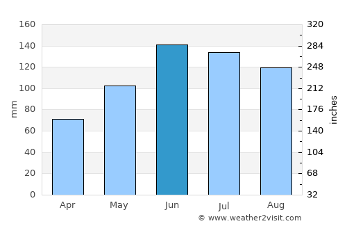 Ružomberok average rain in June