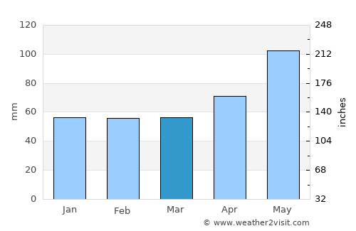 Ružomberok average rain in March